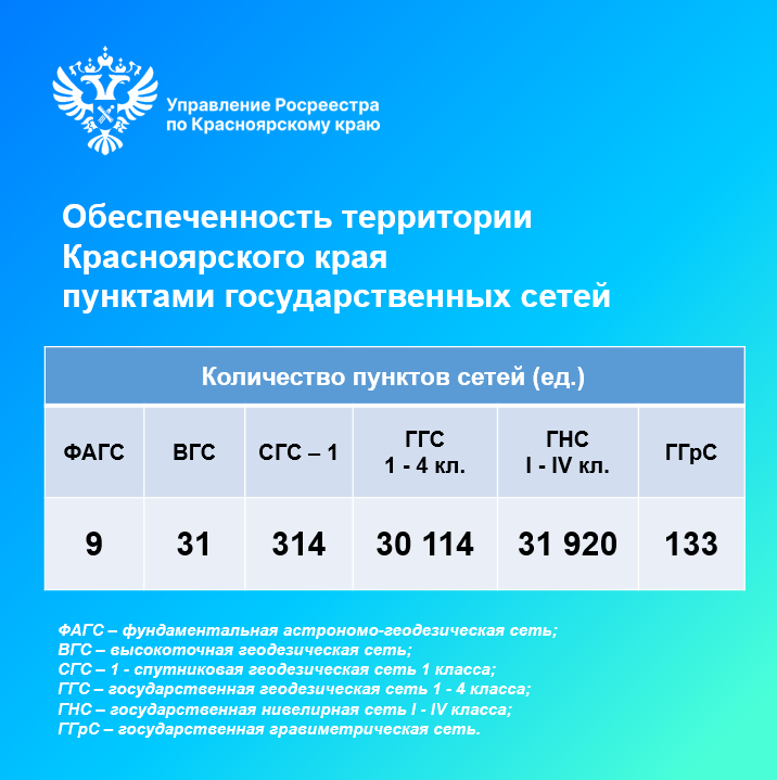 Красноярский Росреестр в этом году обследует 111 пунктов государственных сетей, расположенных на территории Красноярского края.